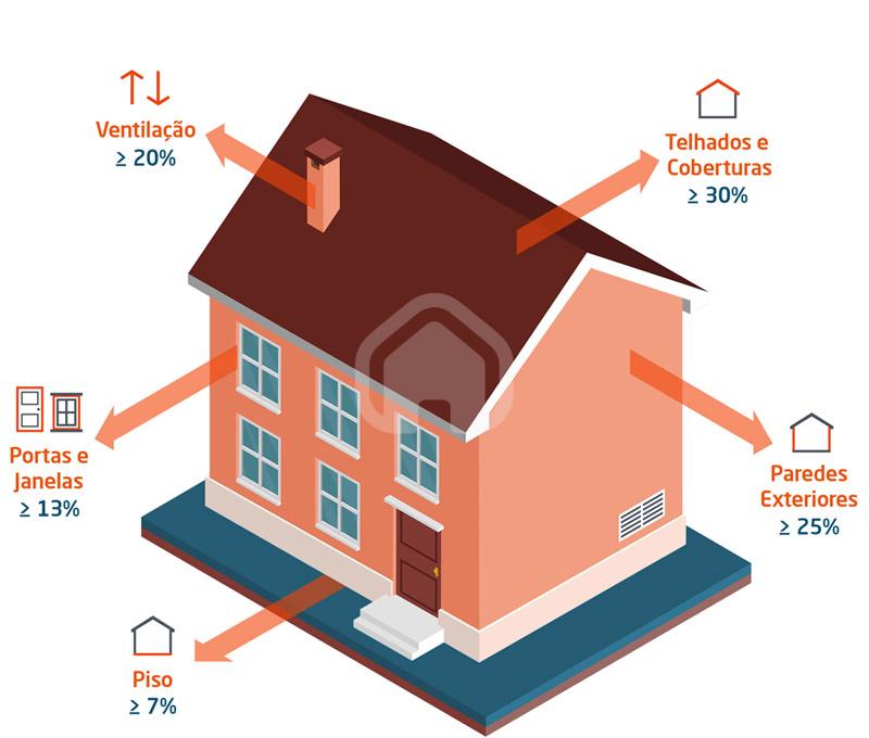 Estimativas de perda energética numa habitação